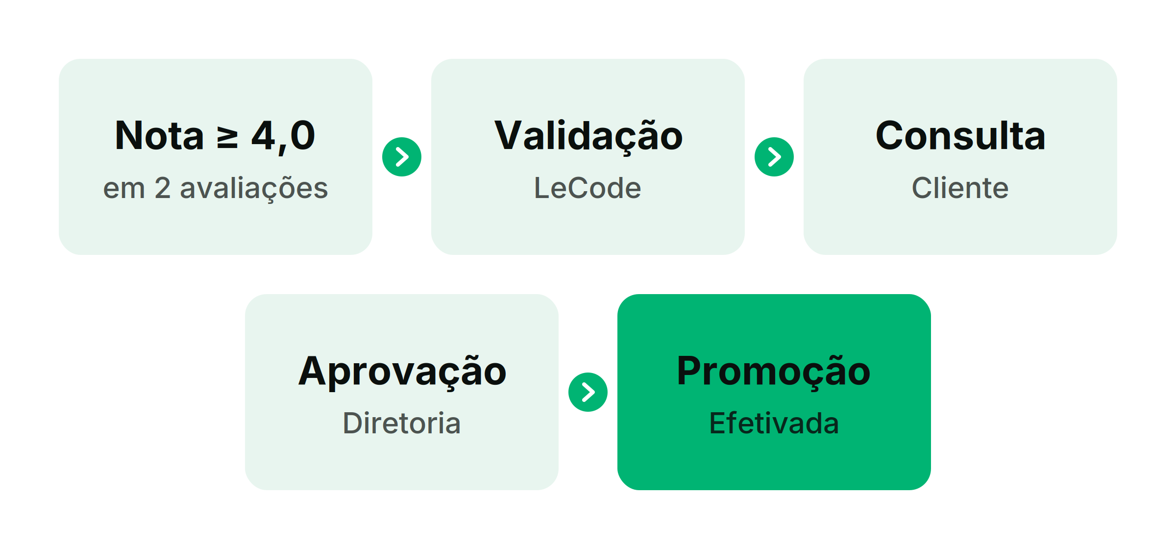 lecode-promotion-flow.png