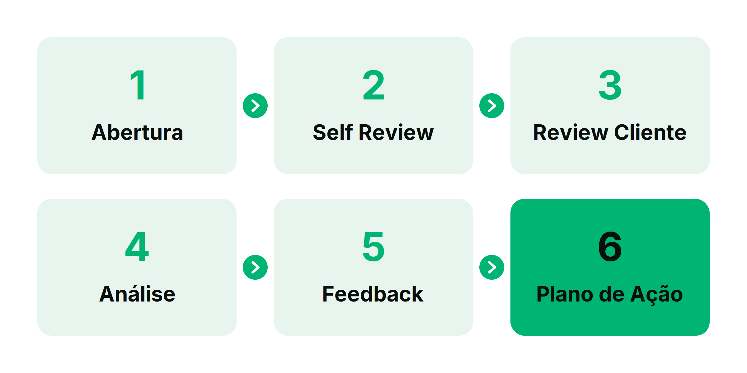 lecode-review-steps.png